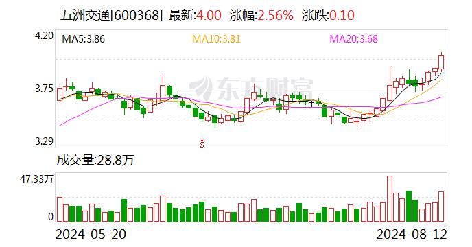 五洲交通：8月12日召开董事会会议