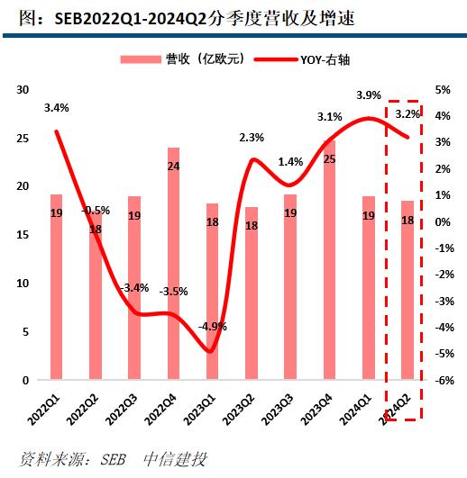 【中信建投家电 | 动态】海外公司24Q2业绩总结：收入端整体反弹，盈利能力普遍提升（2024年8.5-8.9周观点）