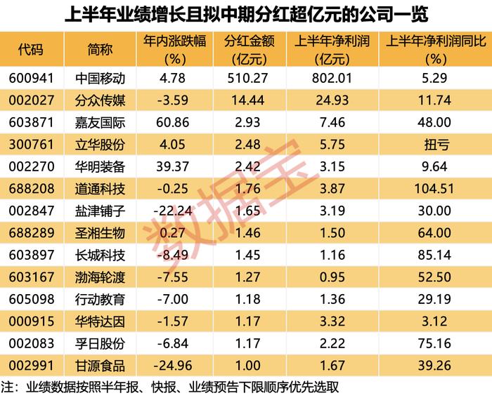 中期分红潮来袭 绩优的中期分红股名单来了