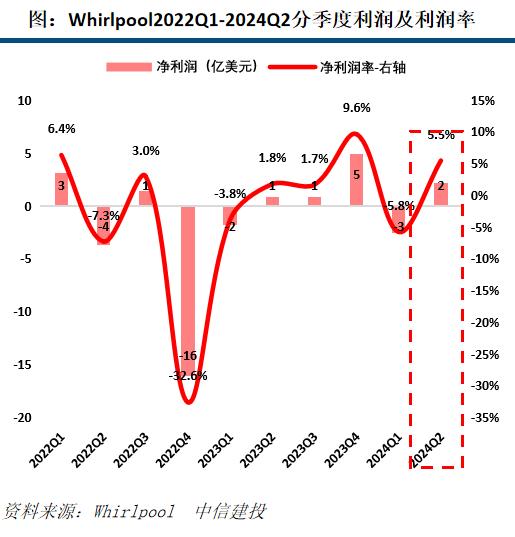 【中信建投家电 | 动态】海外公司24Q2业绩总结：收入端整体反弹，盈利能力普遍提升（2024年8.5-8.9周观点）