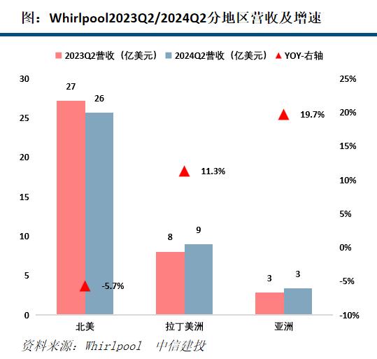 【中信建投家电 | 动态】海外公司24Q2业绩总结：收入端整体反弹，盈利能力普遍提升（2024年8.5-8.9周观点）