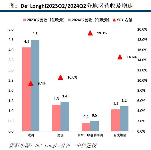 【中信建投家电 | 动态】海外公司24Q2业绩总结：收入端整体反弹，盈利能力普遍提升（2024年8.5-8.9周观点）