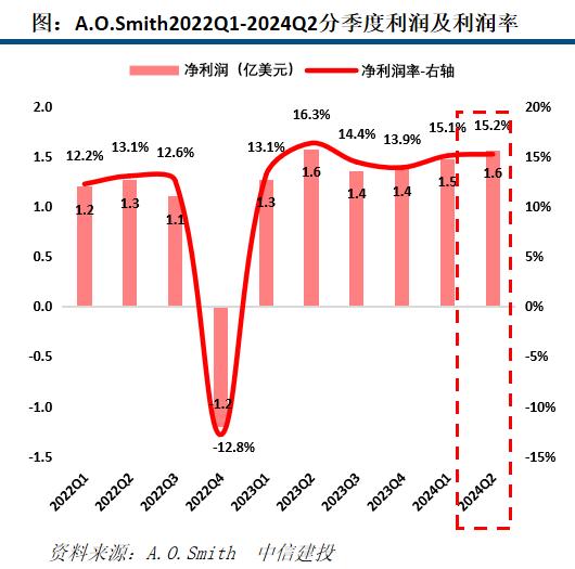 【中信建投家电 | 动态】海外公司24Q2业绩总结：收入端整体反弹，盈利能力普遍提升（2024年8.5-8.9周观点）