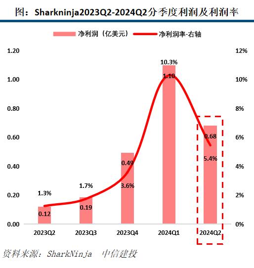 【中信建投家电 | 动态】海外公司24Q2业绩总结：收入端整体反弹，盈利能力普遍提升（2024年8.5-8.9周观点）