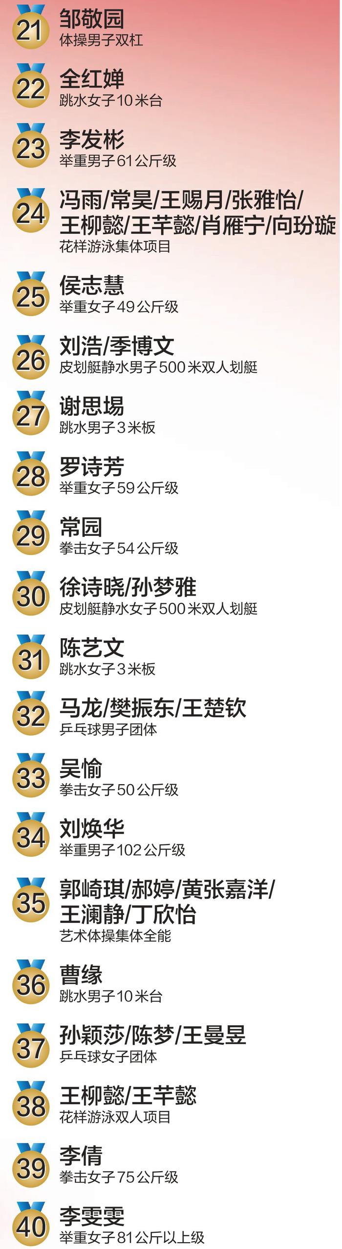 中国军团巴黎奥运会40枚金牌大盘点