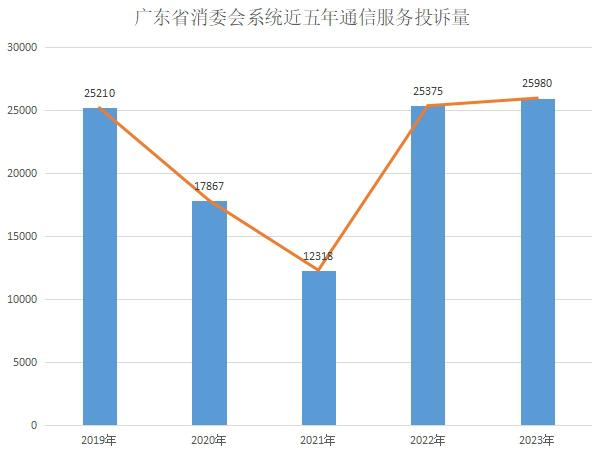 广东省消委会上半年处理通信服务投诉24290件