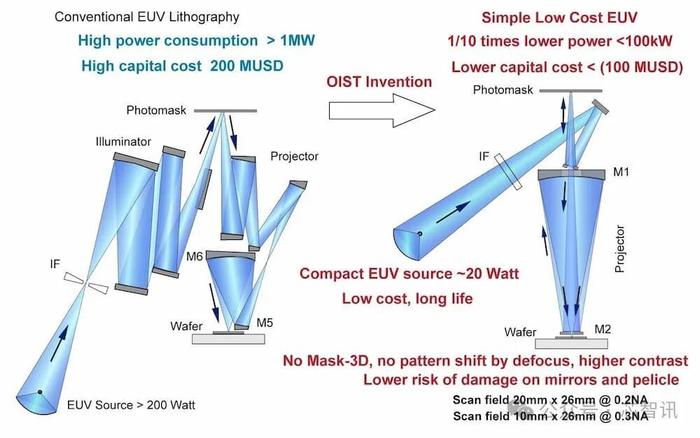 日本提出EUV光刻新方案：光源功率可降低10倍，成本将大幅降低！