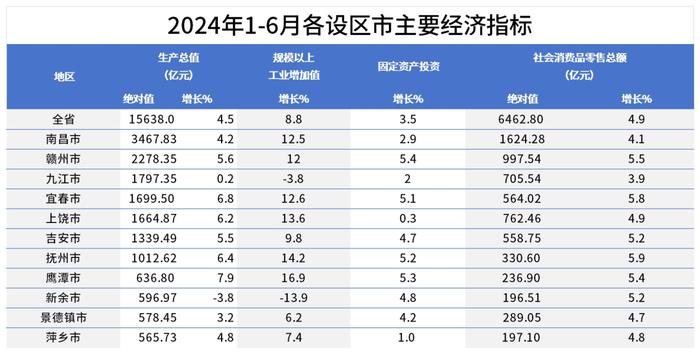 谁在领跑？谁在赶超？江西11设区市经济“半年报”出炉