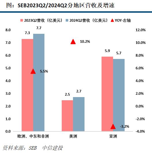 【中信建投家电 | 动态】海外公司24Q2业绩总结：收入端整体反弹，盈利能力普遍提升（2024年8.5-8.9周观点）