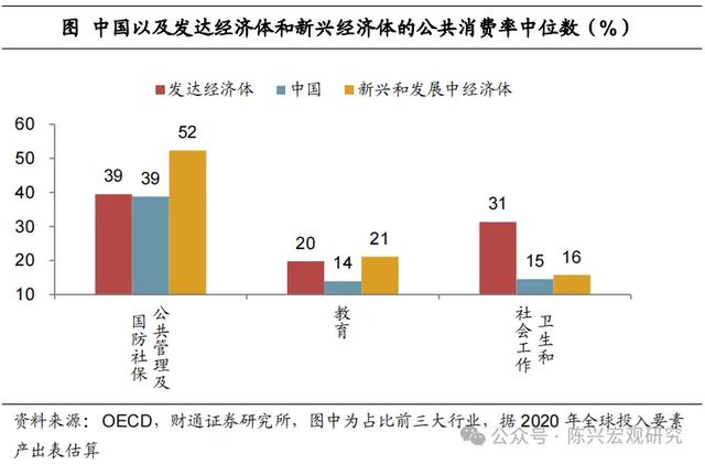 公共消费增加，利好哪些行业？