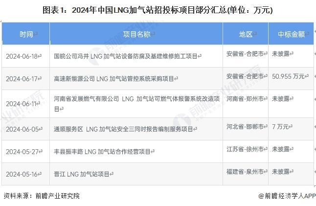 2024年中国LNG加气站行业招投标现状分析 四川省招投标项目较多【组图】