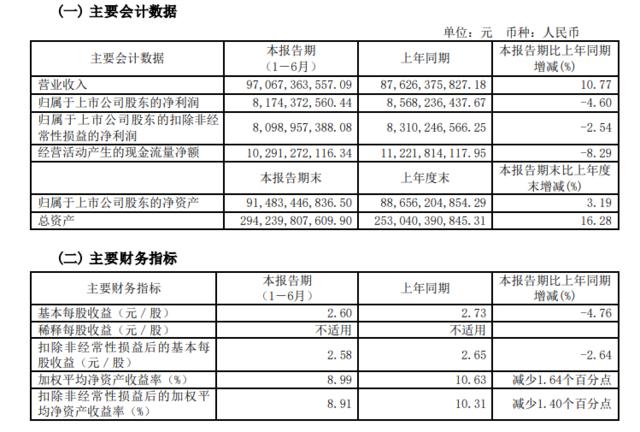 万华化学上半年增收不增利 权益分配拟每10股派5.2元 | 财报见闻