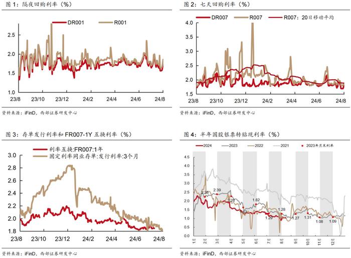 【西部固收】固收周报：货币政策框架转型下的“机会与风险”