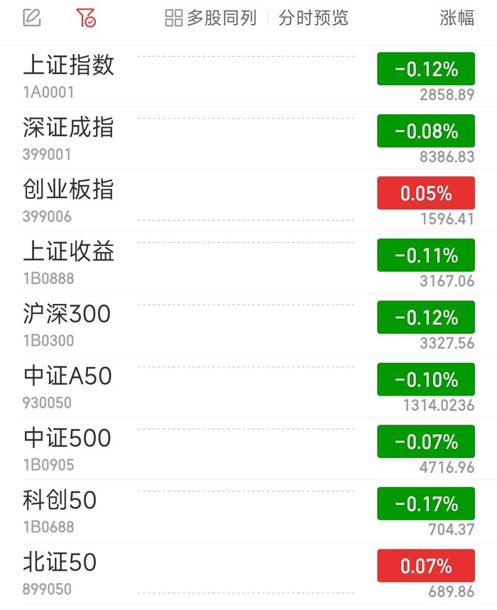 沪指低开0.12% 环保设备板块领涨