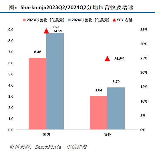 【中信建投家电 | 动态】海外公司24Q2业绩总结：收入端整体反弹，盈利能力普遍提升（2024年8.5-8.9周观点）