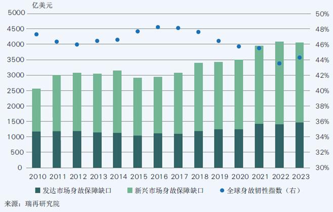 瑞再研究院最新报告 | 2023年中国身故风险韧性显著反弹