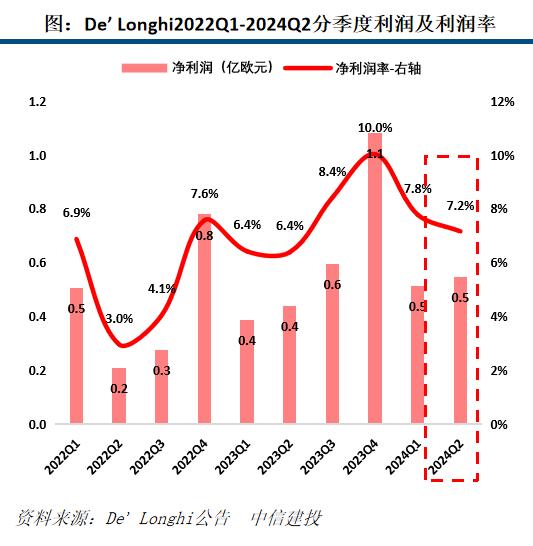 【中信建投家电 | 动态】海外公司24Q2业绩总结：收入端整体反弹，盈利能力普遍提升（2024年8.5-8.9周观点）