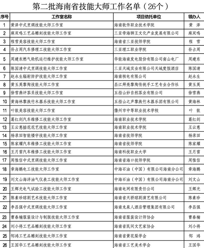 海南为26个省级技能大师工作室挂牌并发放补助经费