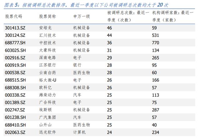 机构调研视角：每周大家都在关注什么？