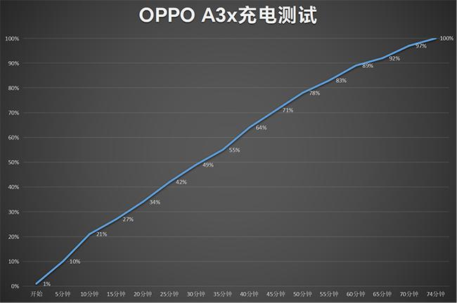 价格更亲民的耐用战神 OPPO A3x评测