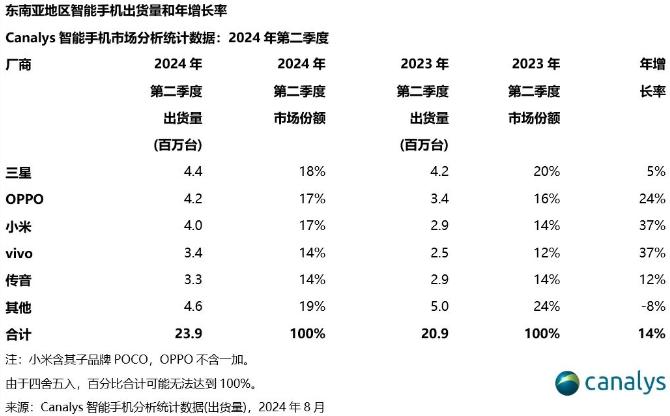 Canalys：2024 年 Q2 东南亚智能手机出货量 2390 万台、同比增长 14%，三星、OPPO、小米前三