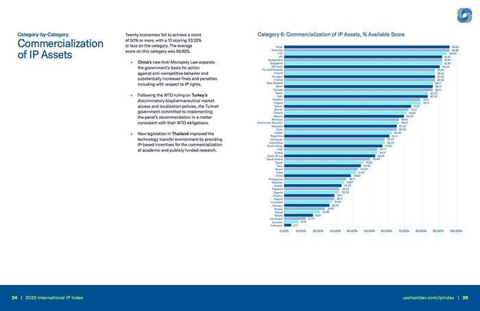 美国商会：2023年国际知识产权指数报告