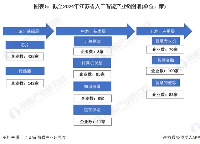 一文读懂江苏省人工智能特色产业发展现状与投资机会(附特色产业现状、空间布局、重大项目、产业迁移、投资机会分析等)