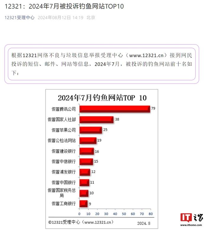 12321 公布 7 月被投诉钓鱼网站 TOP10：假冒腾讯 / 国家人社部 / 苹果前三