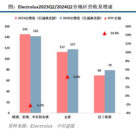 【中信建投家电 | 动态】海外公司24Q2业绩总结：收入端整体反弹，盈利能力普遍提升（2024年8.5-8.9周观点）