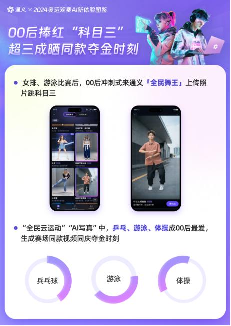 00后在通义App玩出追奥“新三样”：AI解说、AI翻译、AI写真