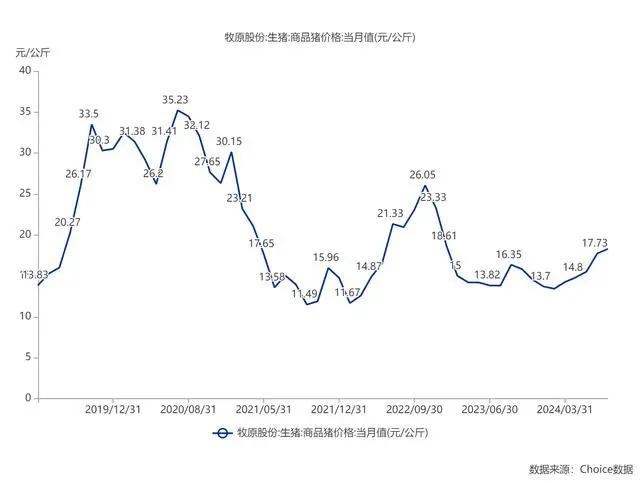 猪企7月销售战报：生猪销量排名第一的牧原股份“量价齐升”