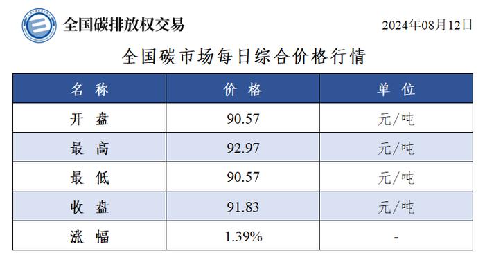 8月12日全国碳市场收盘价91.83元／吨 较前一日上涨1.39%