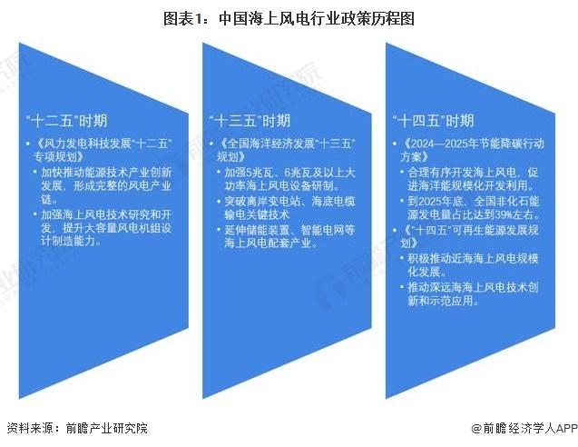 2024年中国海上风电行业政策发展情况分析 “十四五”规划引领海上风电转型发展【组图】