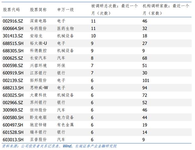 机构调研视角：每周大家都在关注什么？