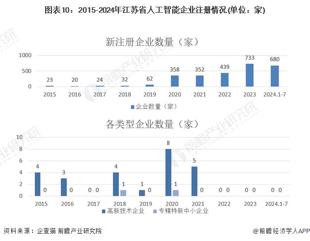 一文读懂江苏省人工智能特色产业发展现状与投资机会(附特色产业现状、空间布局、重大项目、产业迁移、投资机会分析等)