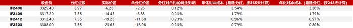 成分股分红如何影响对冲成本20240809