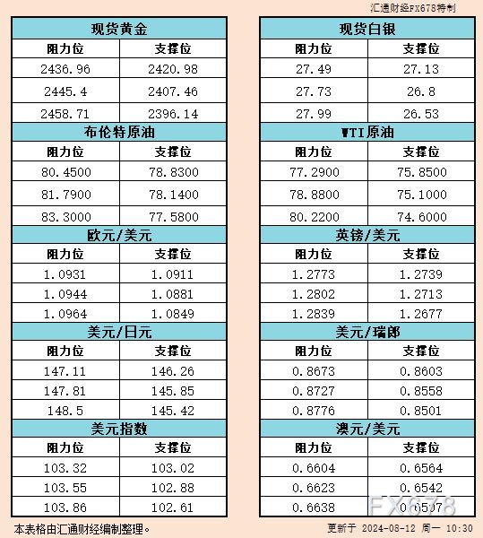 8月12日亚市支撑阻力：金银原油+美元指数等六大货币对