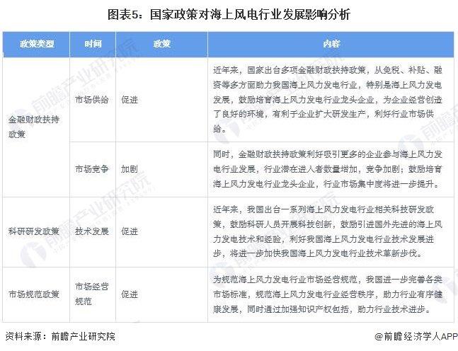 2024年中国海上风电行业政策发展情况分析 “十四五”规划引领海上风电转型发展【组图】