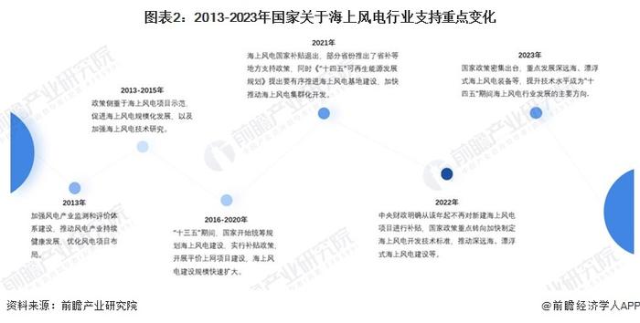 2024年中国海上风电行业政策发展情况分析 “十四五”规划引领海上风电转型发展【组图】