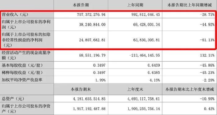 业绩“变脸”！翔丰华净利接连遭腰斩