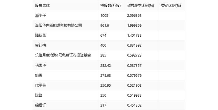 中元股份：2024年上半年净利润3269.61万元 同比增长11.72%