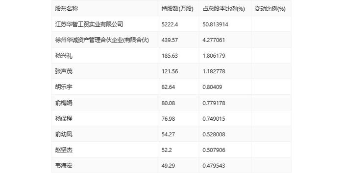 华信新材：2024年上半年净利润2708.83万元 同比增长26.58%