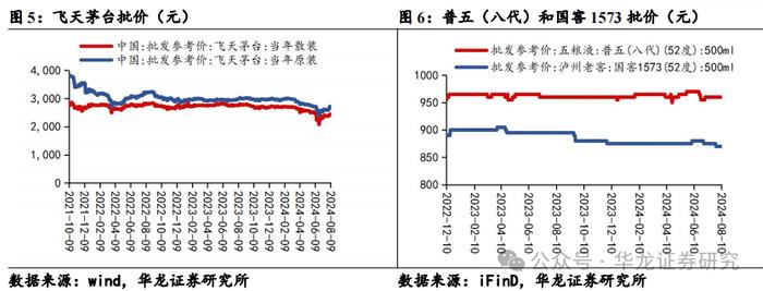 【华龙食饮】周报：扩大内需消费政策积极，白酒龙头分红规划信心提升