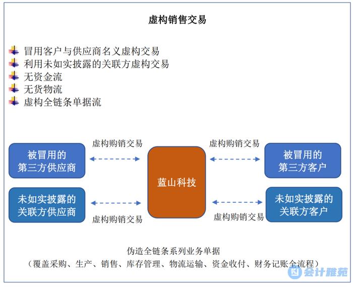 广东注协、浙江注协联合印发《制造业企业反舞弊审计特定程序实务应用指引-收入篇》