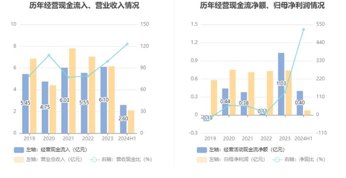 开尔新材：2024年上半年净利润770.62万元 同比下降72.36%