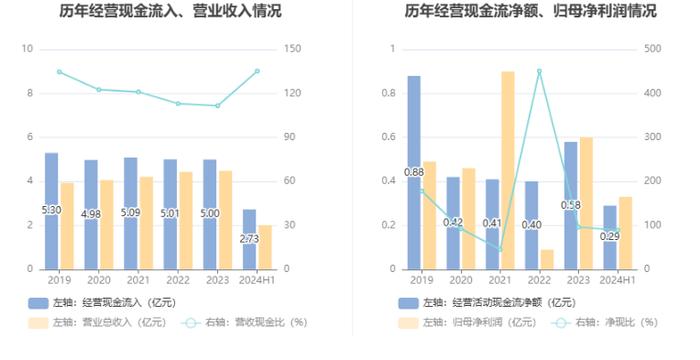 中元股份：2024年上半年净利润3269.61万元 同比增长11.72%