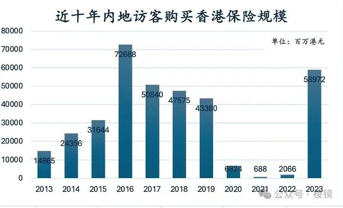 高才涌入香港卖保险