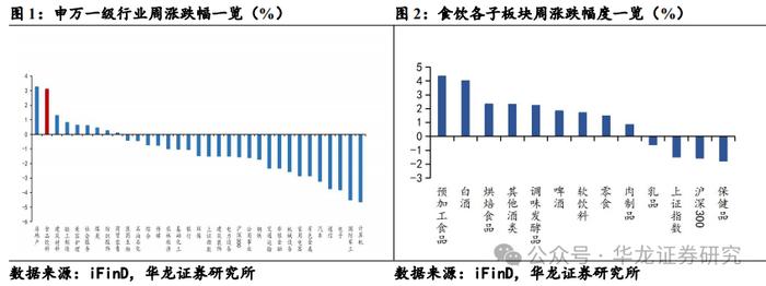 【华龙食饮】周报：扩大内需消费政策积极，白酒龙头分红规划信心提升