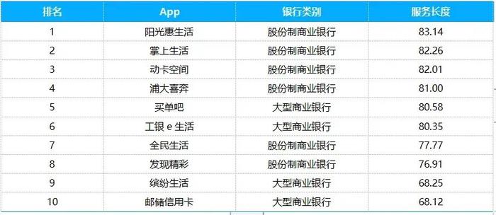 信用卡App数字化综合服务能力TOP10：掌上生活、浦大喜奔、阳光惠生活位列股份行前三，国有大行买单吧、工银e生活排名靠