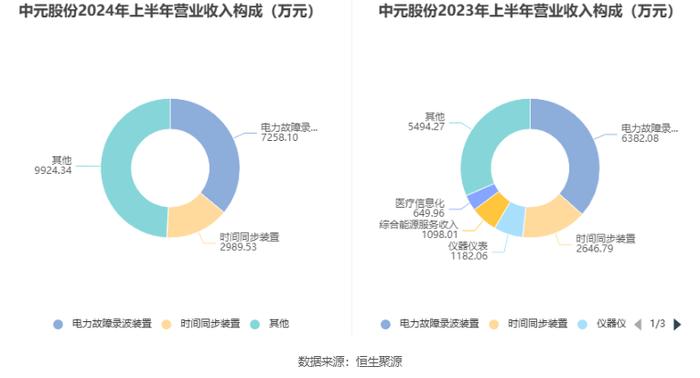 中元股份：2024年上半年净利润3269.61万元 同比增长11.72%